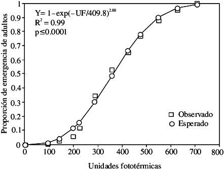 Proporción De Emergencia De Adultos De Palomilla De - Diagram (442x336), Png Download