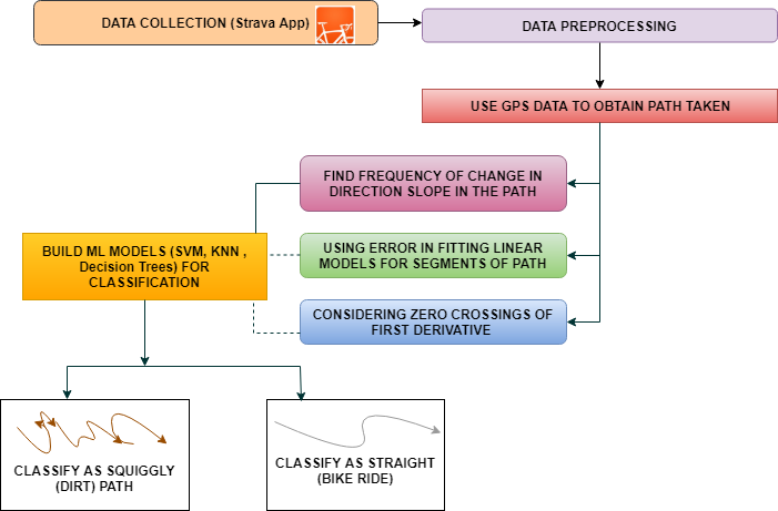 Surface Type Estimation From Gps Tracked Bicycle Activities - Diagram (701x461), Png Download