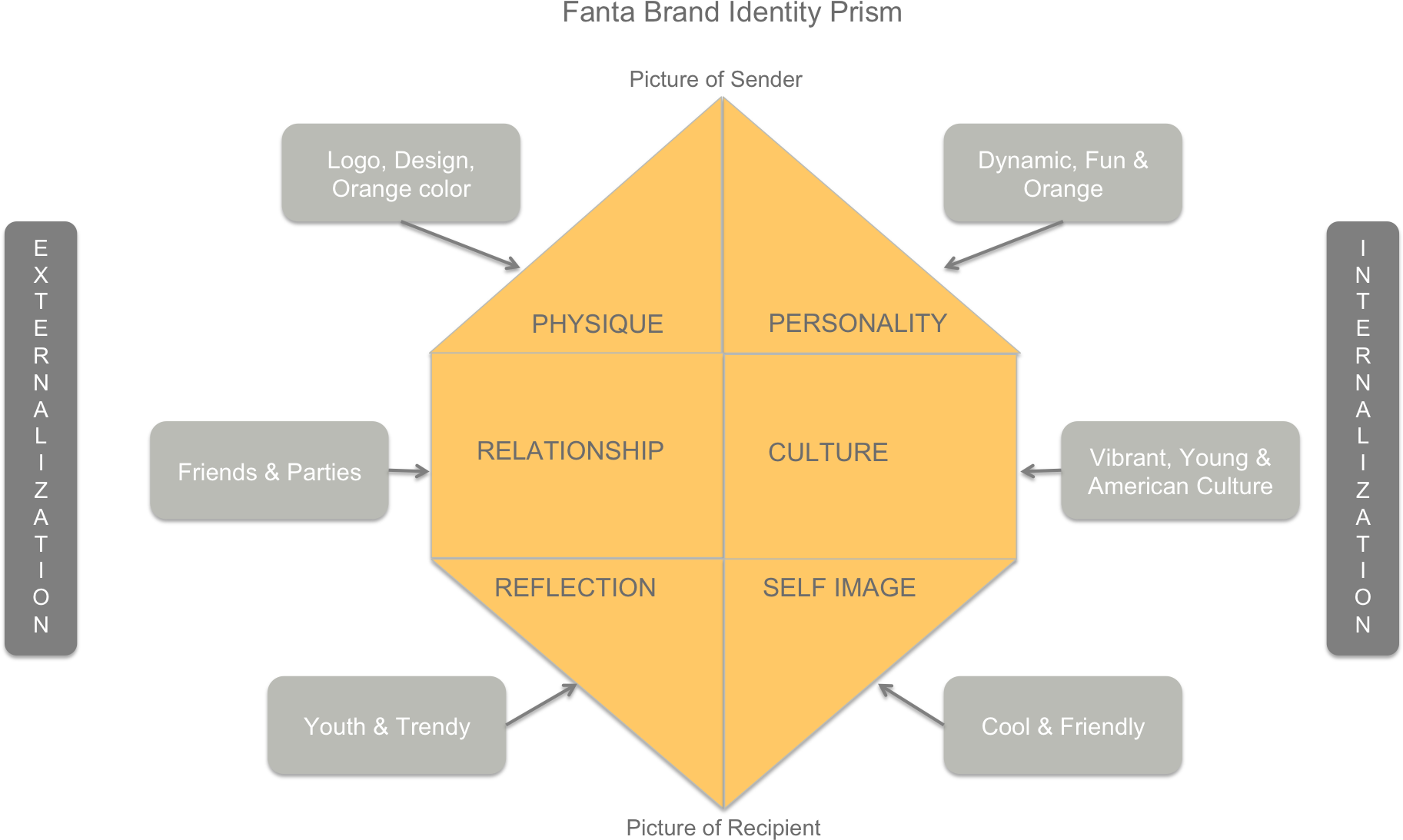 Brand Identity Prism - Kapferer Brand Identity Prism Facebook (1830x1119), Png Download