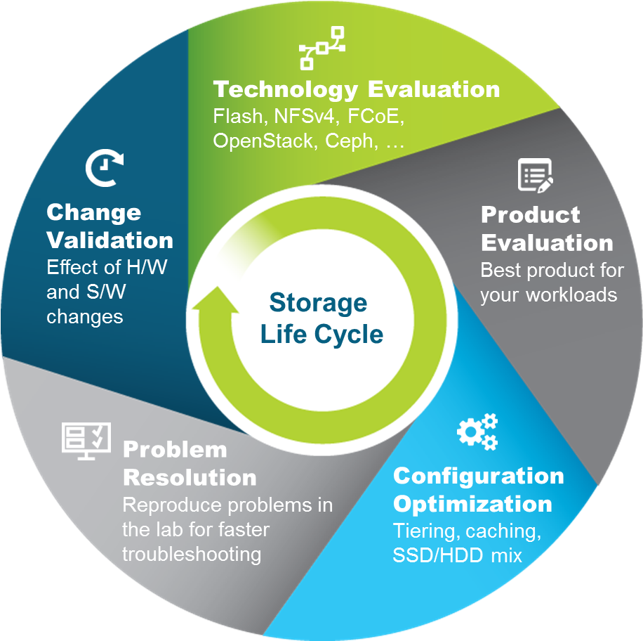 Download Wheelpictureldx - Data Life Cycle Of Storage - HD Transparent ...