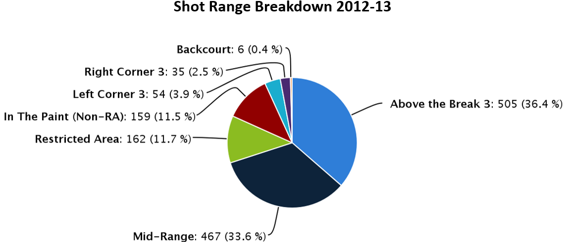 Highcharts - Com - Stephen Curry Inside Percentages (1140x507), Png Download