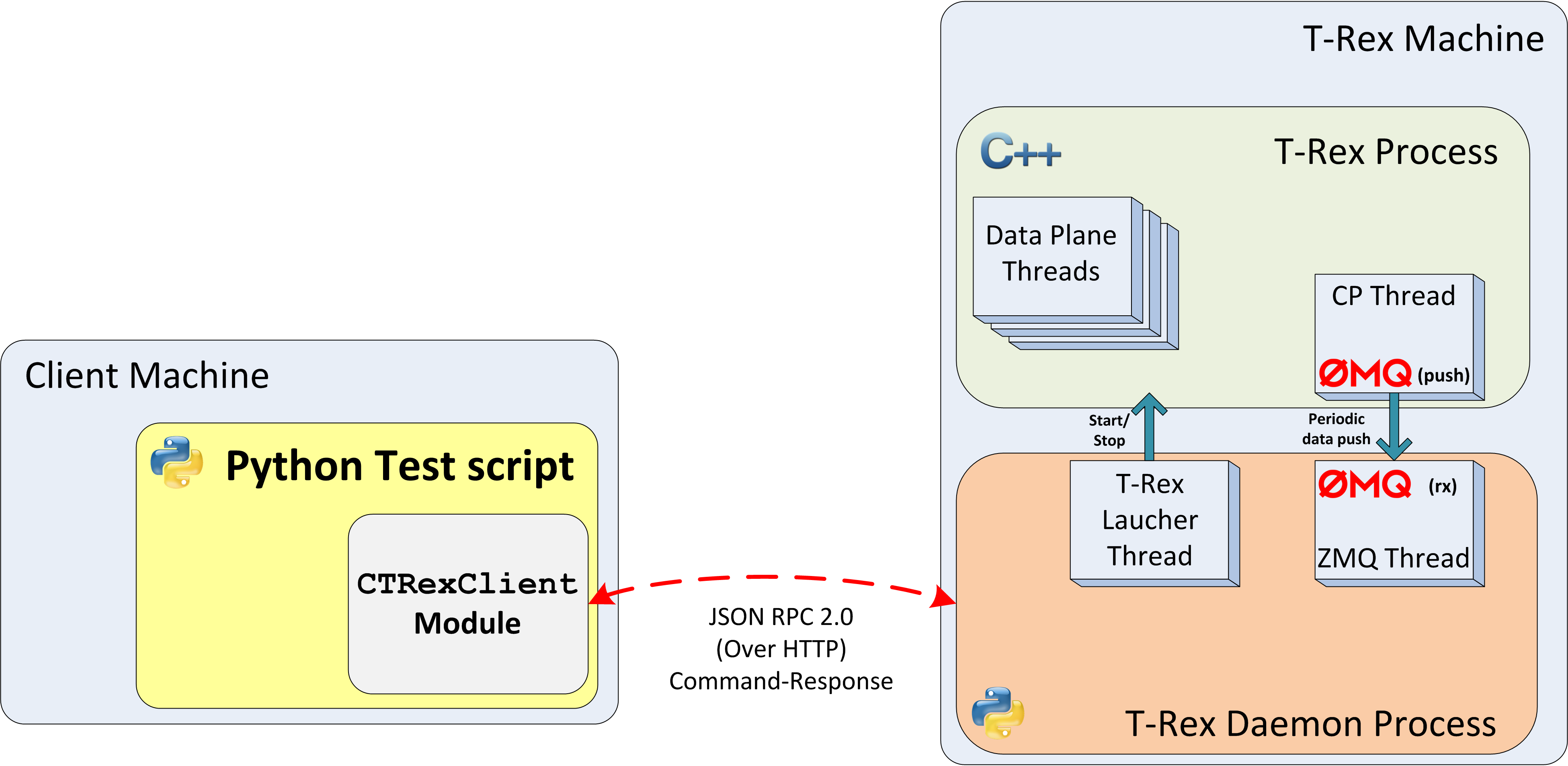 Trex Control Plane M - Cisco Trex (3901x1907), Png Download