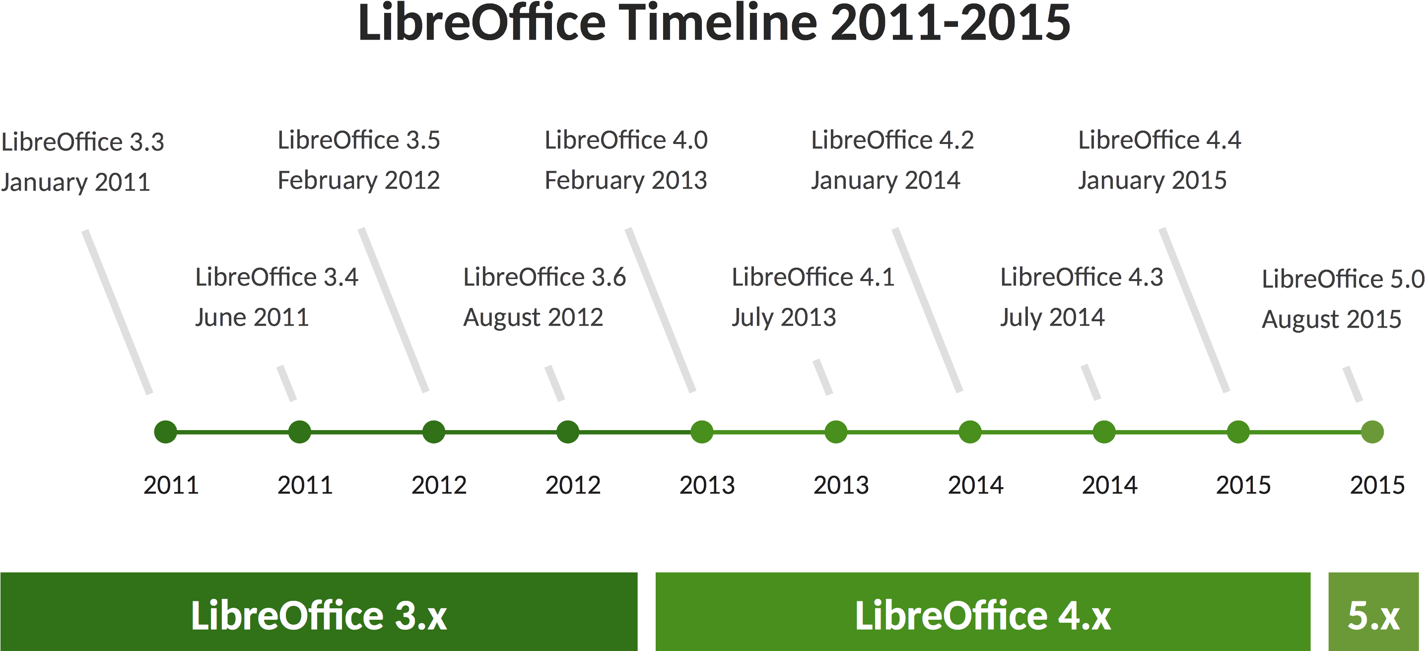 0 Is Expected Soon In Opensuse Tumbleweed - Make A Timeline In Libreoffice (2880x1354), Png Download