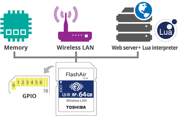 Control Wireless Lan Functions, Such As Enabling Ap/sta - Toshiba Flashair W-04 64gb Sdxc Uhs-i Class 3 Memory (601x433), Png Download