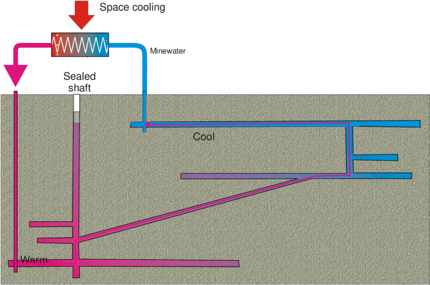 Schematic Section Of A Mine System With Shallow Workings - Schematic (850x564), Png Download