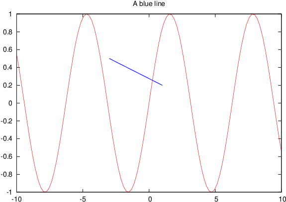 Blue Line\ - Chart (612x428), Png Download