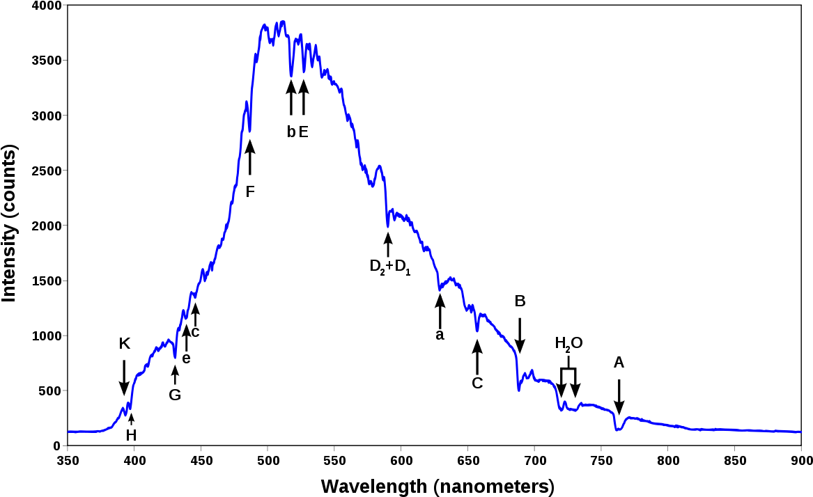 Widmo Promieniowania Słonecznego (1200x759), Png Download