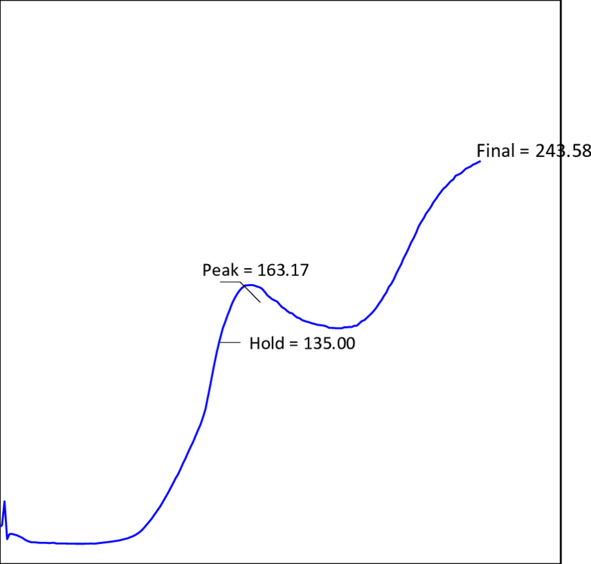 Pasting Curve Of French Horn Plantain Starch - Plot (850x812), Png Download