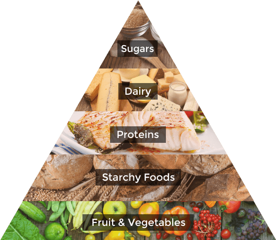 Healthy Eating Pyramid - Food Pyramid Uk 2017 (685x510), Png Download