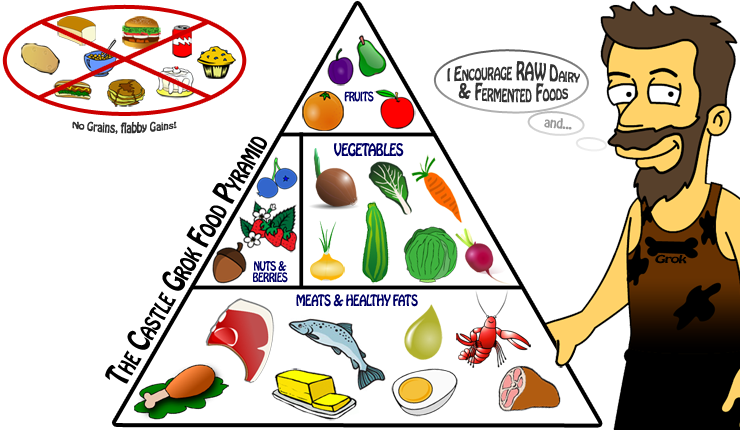 Paleo Food Pyramid - Paleo Low Carb (740x430), Png Download