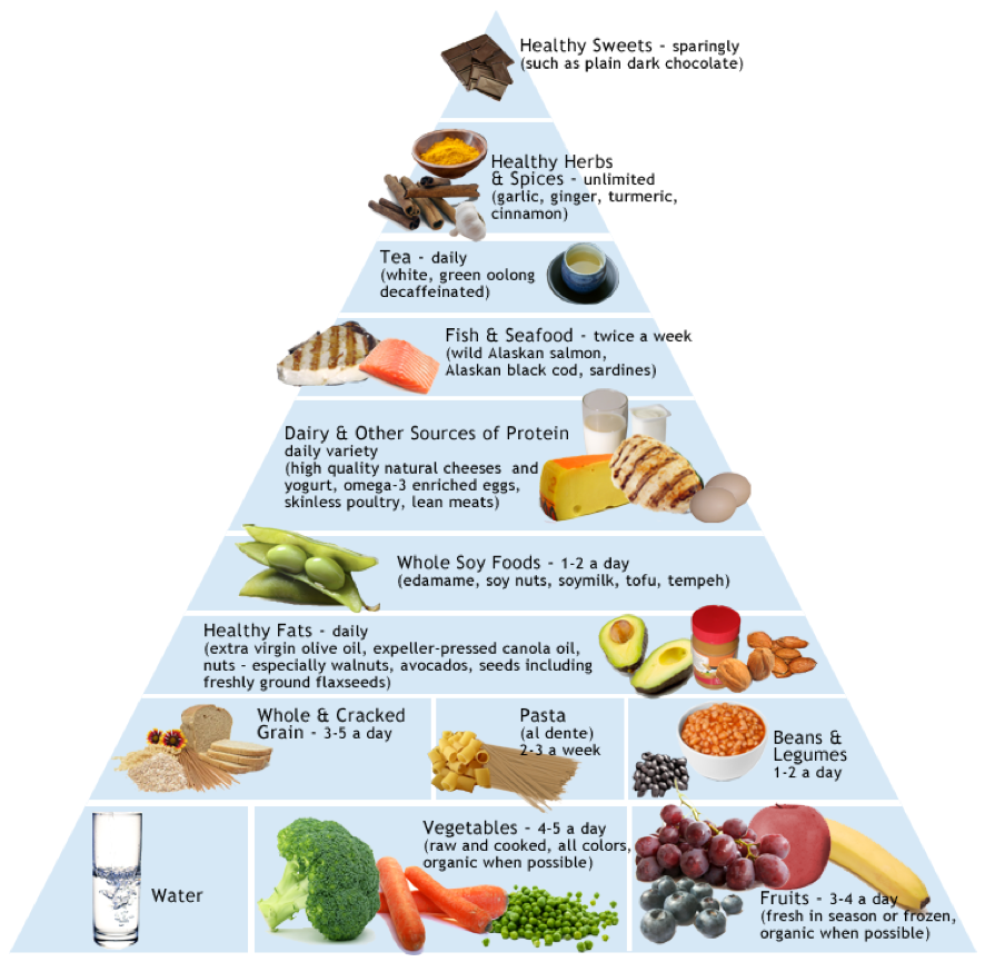 Top 5 Anti Inflammatory Foods T Centrespring Md - Pediatric Anti Inflammatory Diet Pyramid (900x876), Png Download