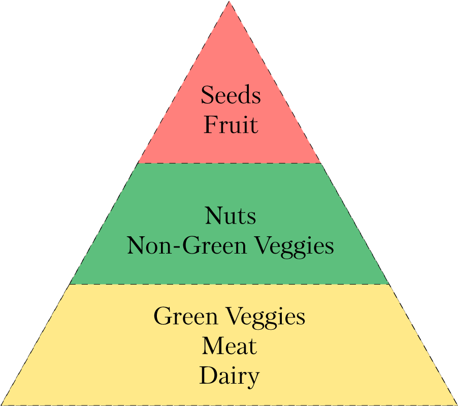 Keto Food Pyramid - Food (1000x1000), Png Download