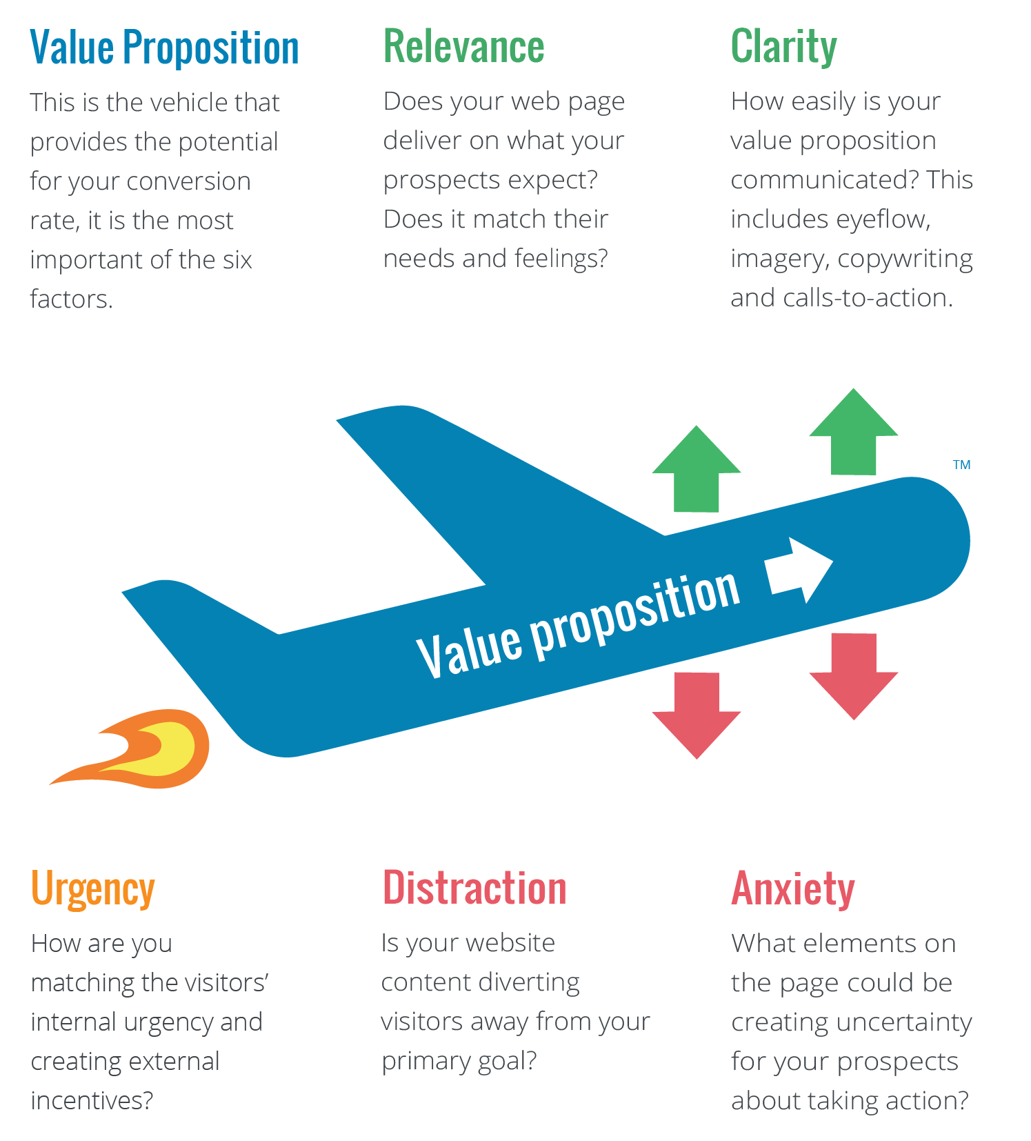 The Lift Model To Convert Your Instagram Stories To - Lift Model Widerfunnel (1495x1654), Png Download
