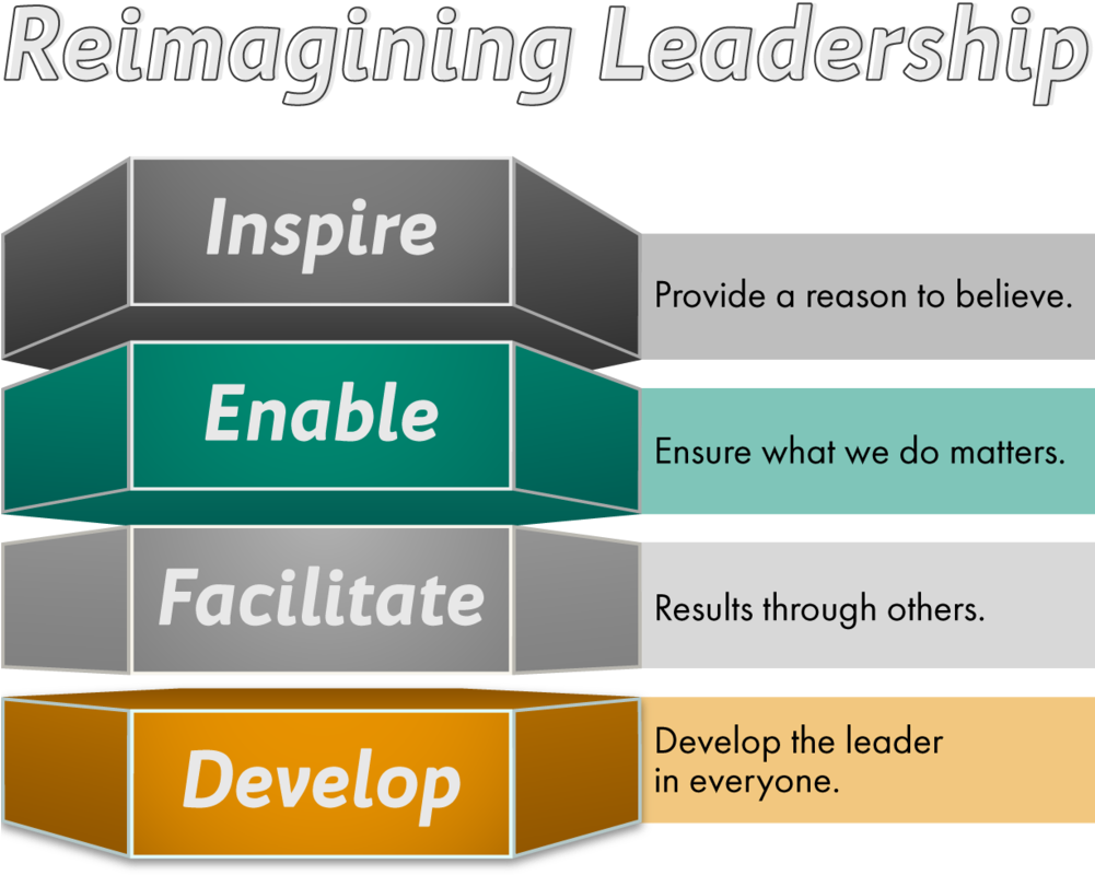 Reimaging-leadership - Leadership (1000x818), Png Download