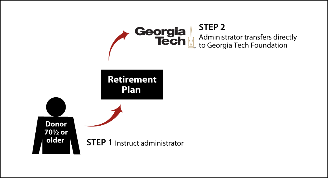 Gifts From Retirement Plans During Life Age 70½ Diagram - Georgia Institute Of Technology (1140x622), Png Download