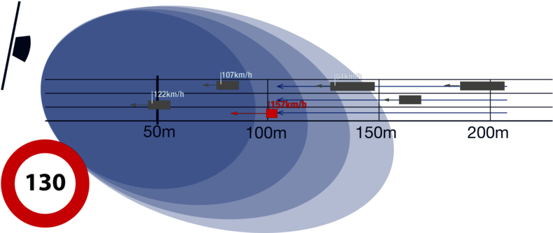 Stationary Speed Enforcement - Circle (800x336), Png Download