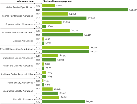1 Is A Clustered Horizon Bar Chart Displaying Median - Median (560x464), Png Download