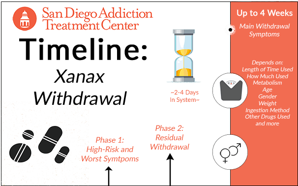 A General Timeline For Xanax Withdrawal - Alcohol Withdrawal Symptoms Timeline (606x378), Png Download