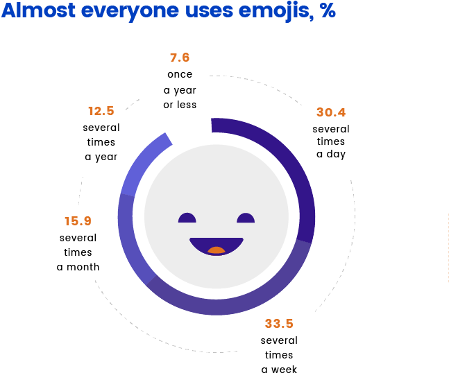 Emojis Usage - Emoji (701x561), Png Download