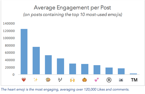 Simply Measured Emojis Instagram Performance - Most Popular Emoji Instagram (652x328), Png Download