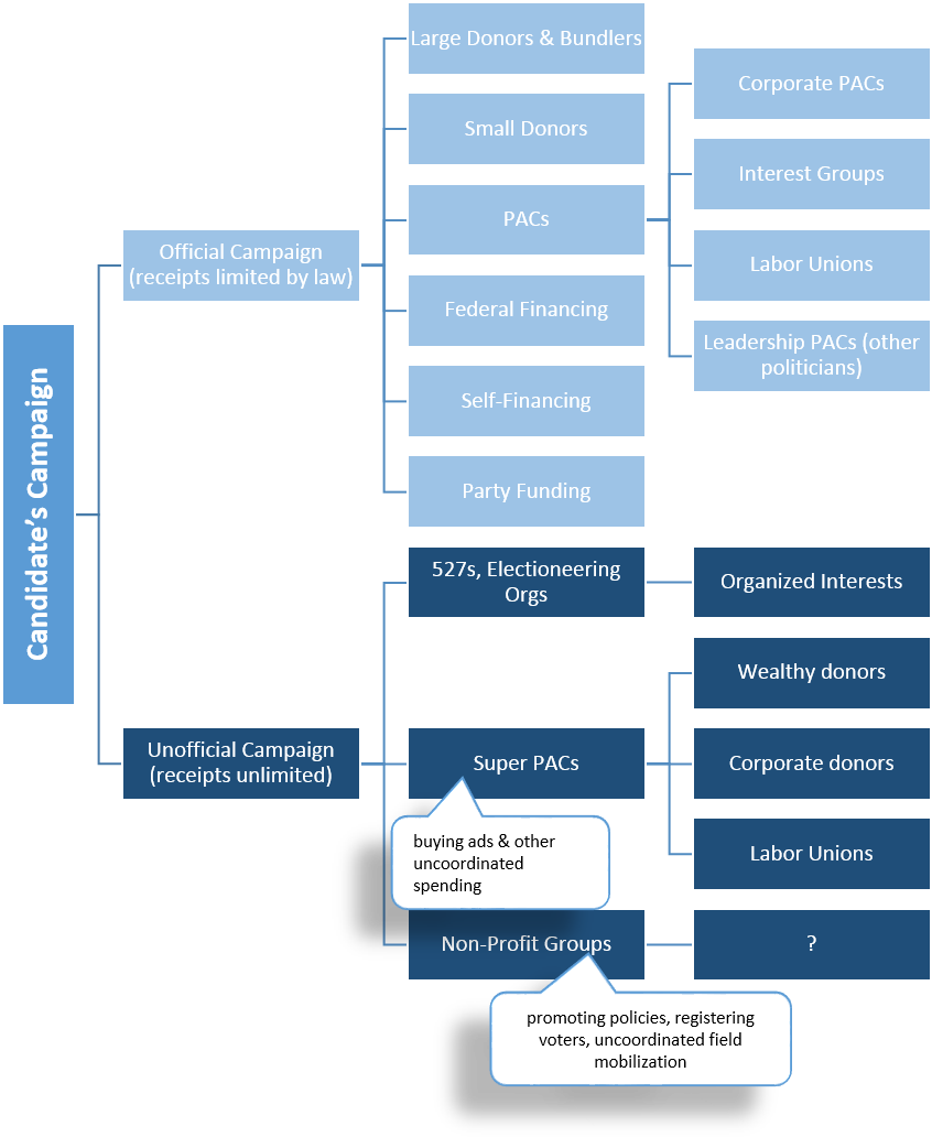 The Split-level Character Of Current Campaign Finance - Samsung Galaxy A7 (1333x1038), Png Download
