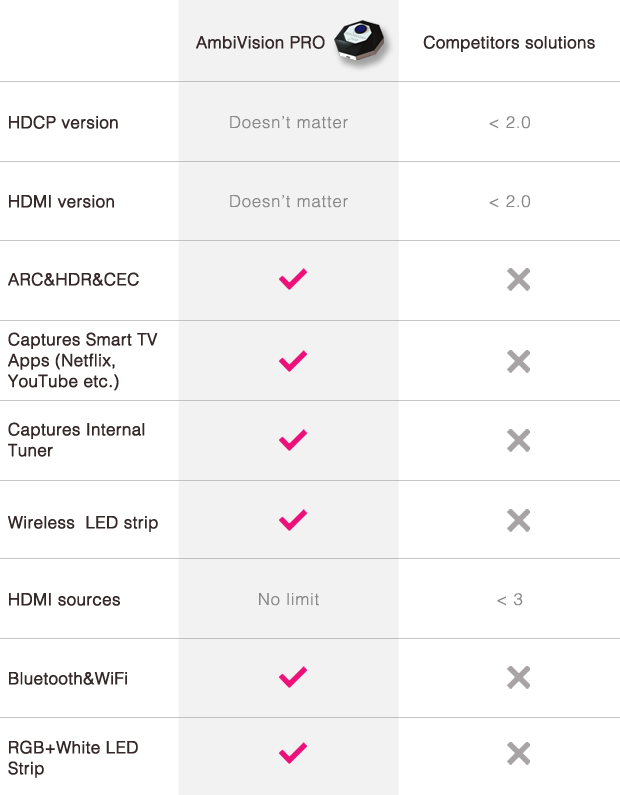 Comparison Between The Competitors Solution And Ambivision - Document (620x795), Png Download