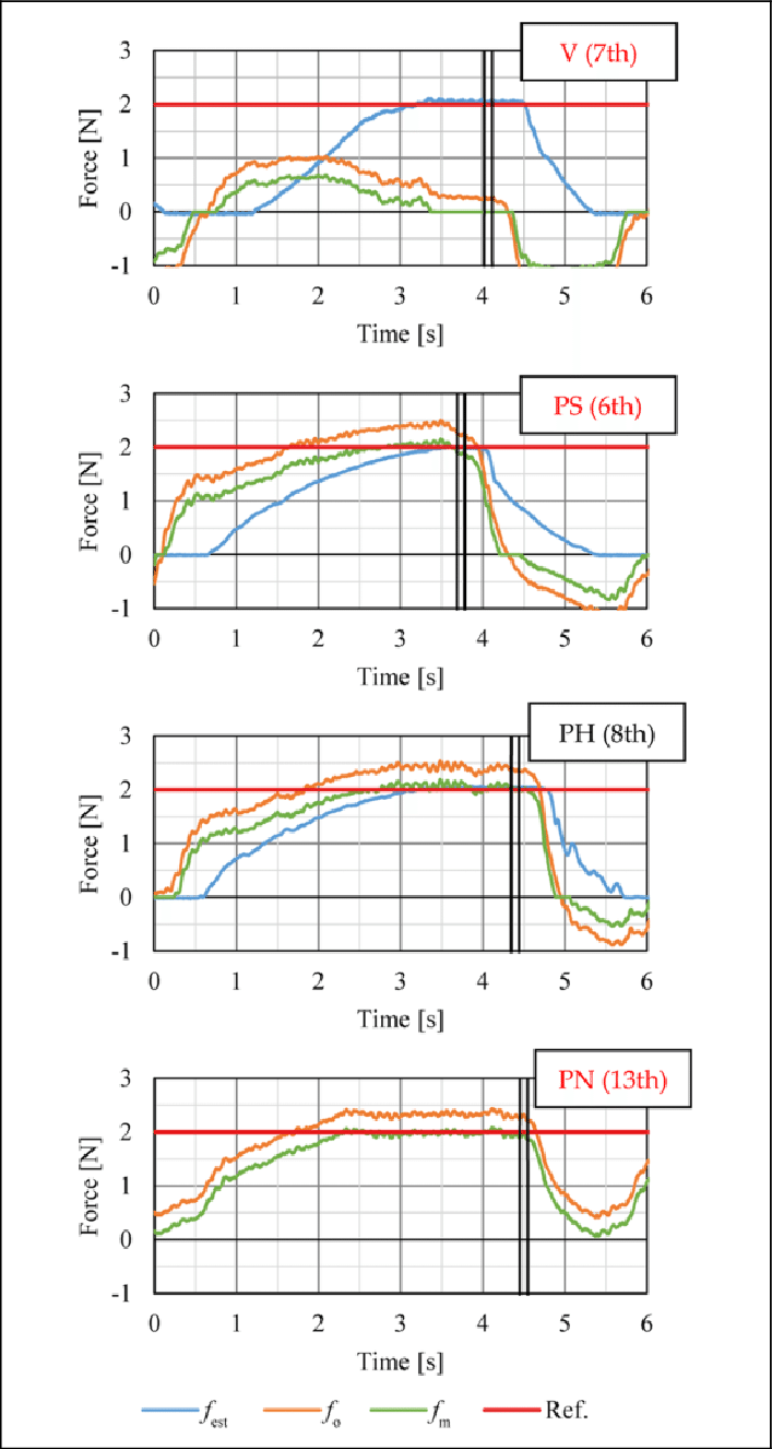 Tracking Data While Subject A During Pulling The Thread - Diagram (707x1326), Png Download