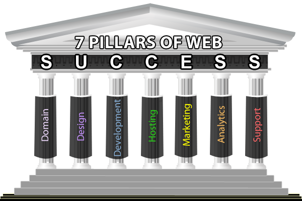 Seven-pillars - Seven Pillars Of Marketing (600x400), Png Download