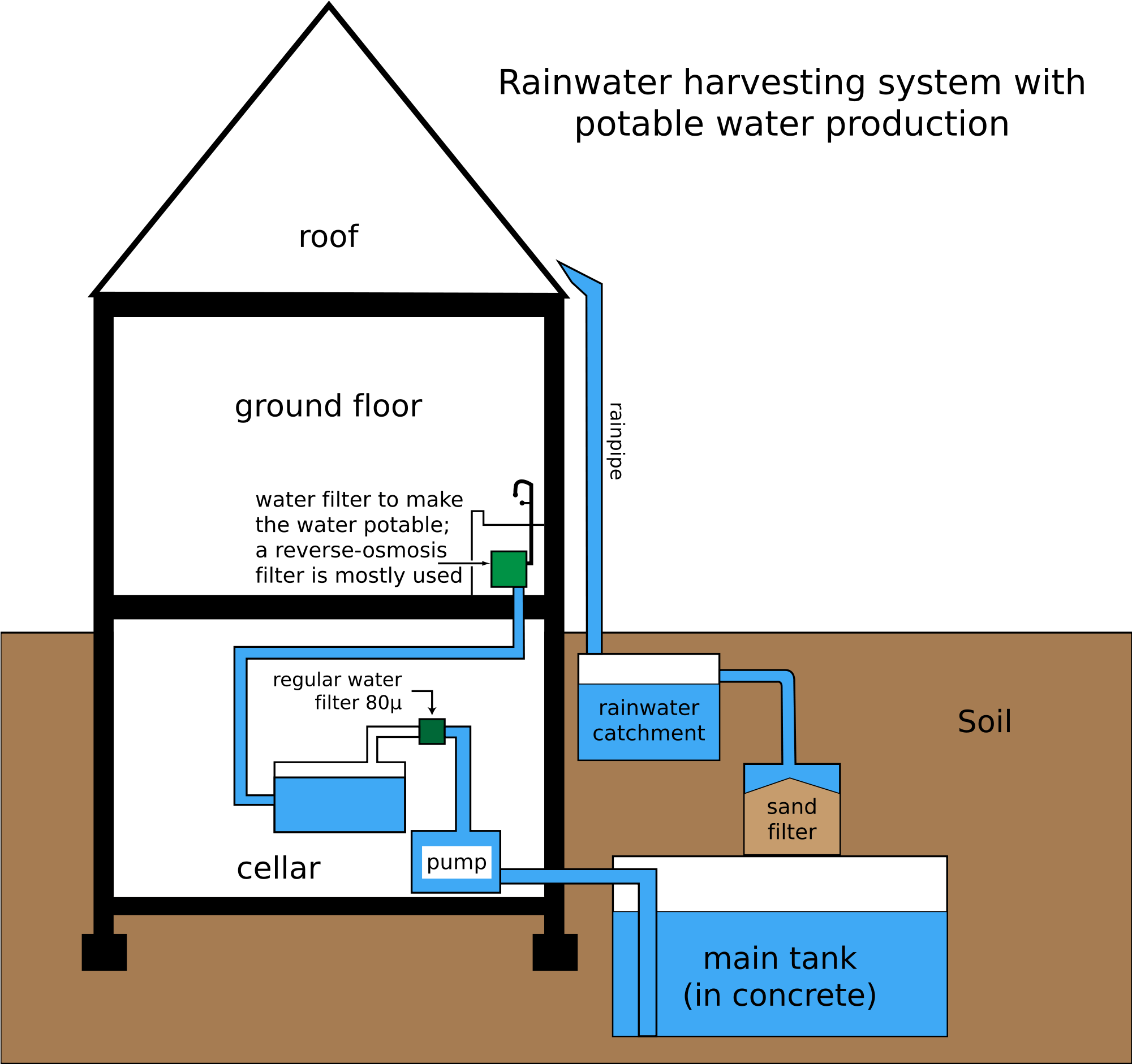 28 Collection Of Rain Harvesting Drawing - Rainwater Harvesting System Drawing (2000x1895), Png Download