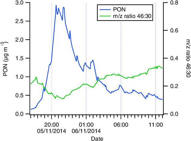 Pon Concentrations During Bonfire Night - Diagram (638x487), Png Download