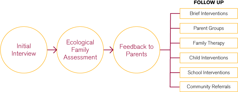Intervention Process - Circle (765x320), Png Download