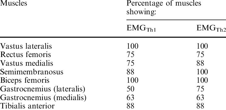 Percentage Of Occurrence Of Emg Thresholds In The Eight - Drop Cap (731x355), Png Download