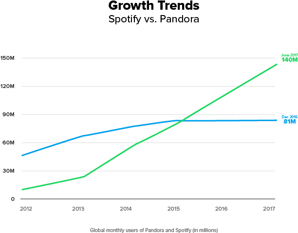 Growth Graph 2 - Spotify (800x550), Png Download