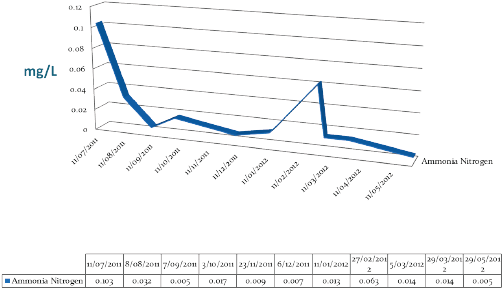 Aquabiofilter Floating Wetland Ammonia Reduction - Wetland (518x343), Png Download