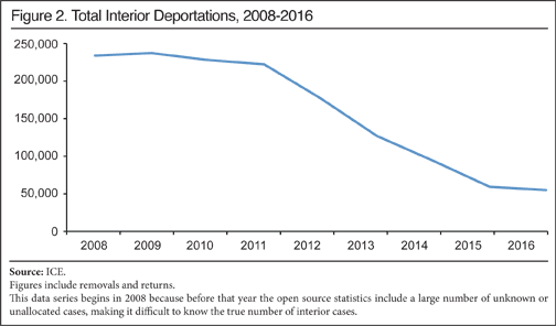 Vaughn Reported That 98 Percent Of All Interior Deportations - Number Of Deportations 2017 (504x296), Png Download