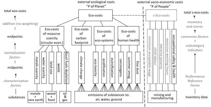 Ecocosts System - Diagram (800x415), Png Download