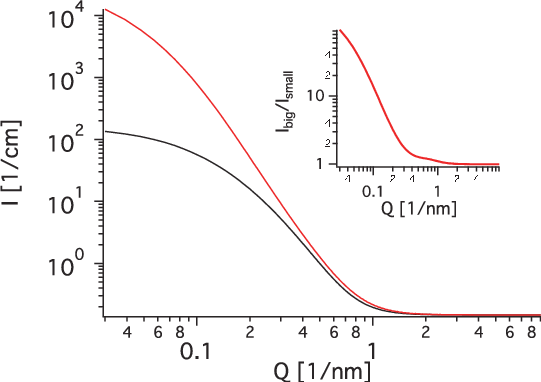 Color Online) Sans Intensities Due To Small Particles - Diagram (541x382), Png Download