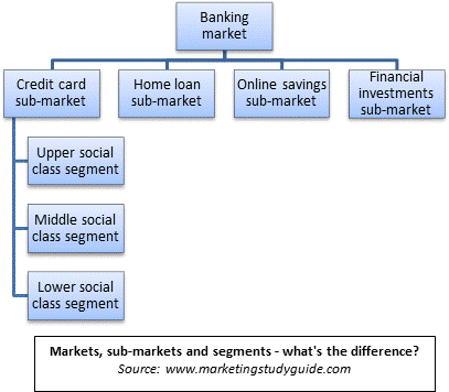 Markets And Sub-markets - Definition Of The Market Example (480x359), Png Download
