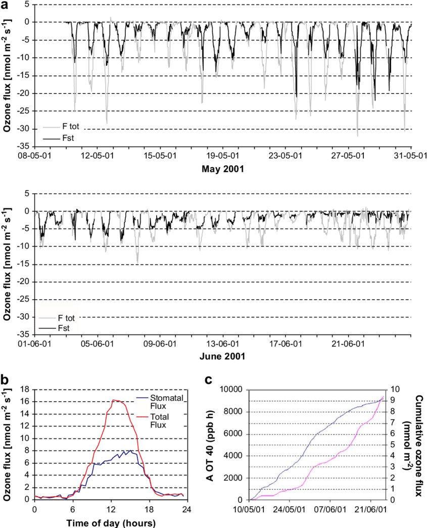Results Of The Campaign Conducted Over A Wheat Field - Document (850x1053), Png Download