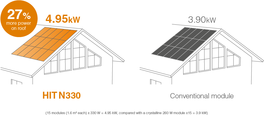 More Power On Your Roof - Solar Panasonic Hit (961x399), Png Download
