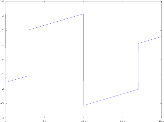 Phase Of The Fft Of A Sine Function - Fft Phase Of Sine Wave (576x432), Png Download