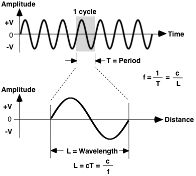 Sine Wave Parameters - Period Em Waves (391x352), Png Download