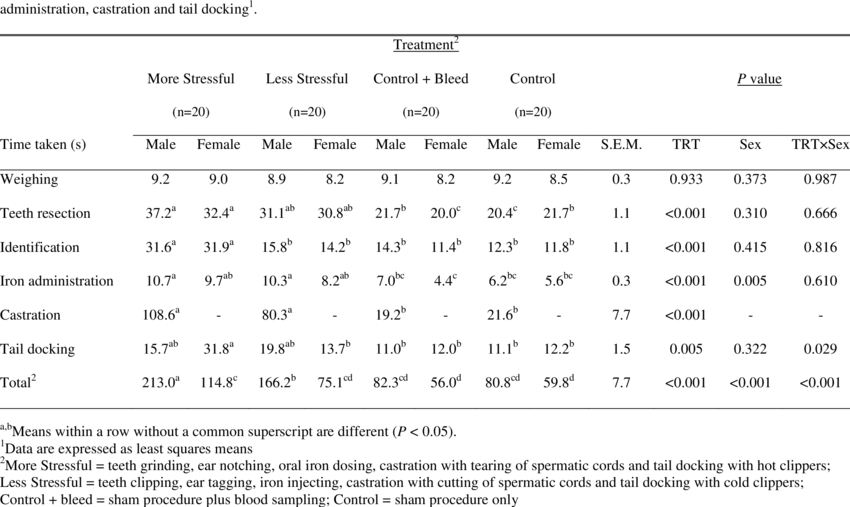 Effect Of Treatment And Sex On The Time Taken To Carry - Therapy (850x507), Png Download