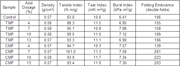 The Samples Were Prepared With - Stretch Film Roll Size (625x247), Png Download