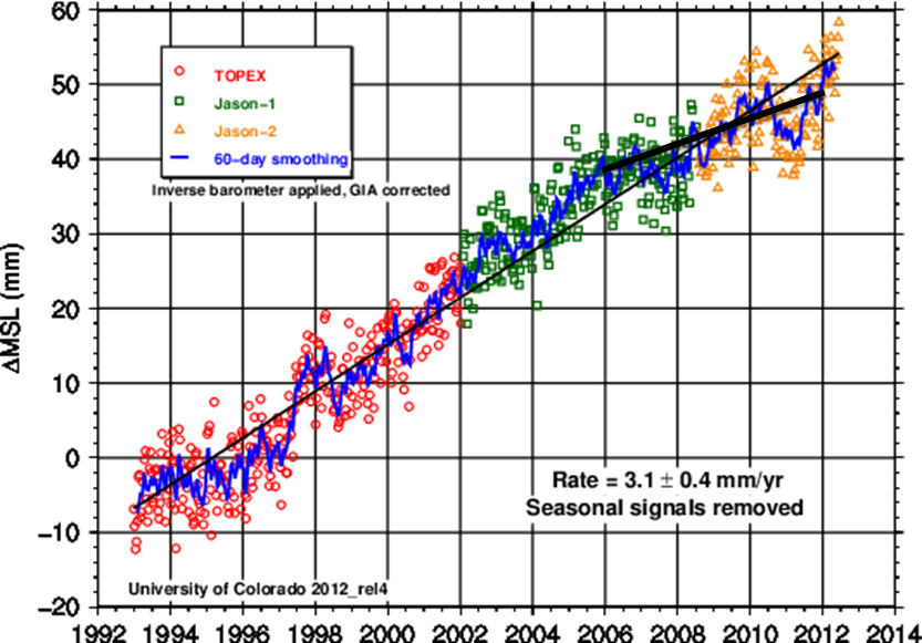Средний уровень моря. Повышение уровня мирового океана диаграмма. Уровень моря. Абсолютная высота. Sea level rise.