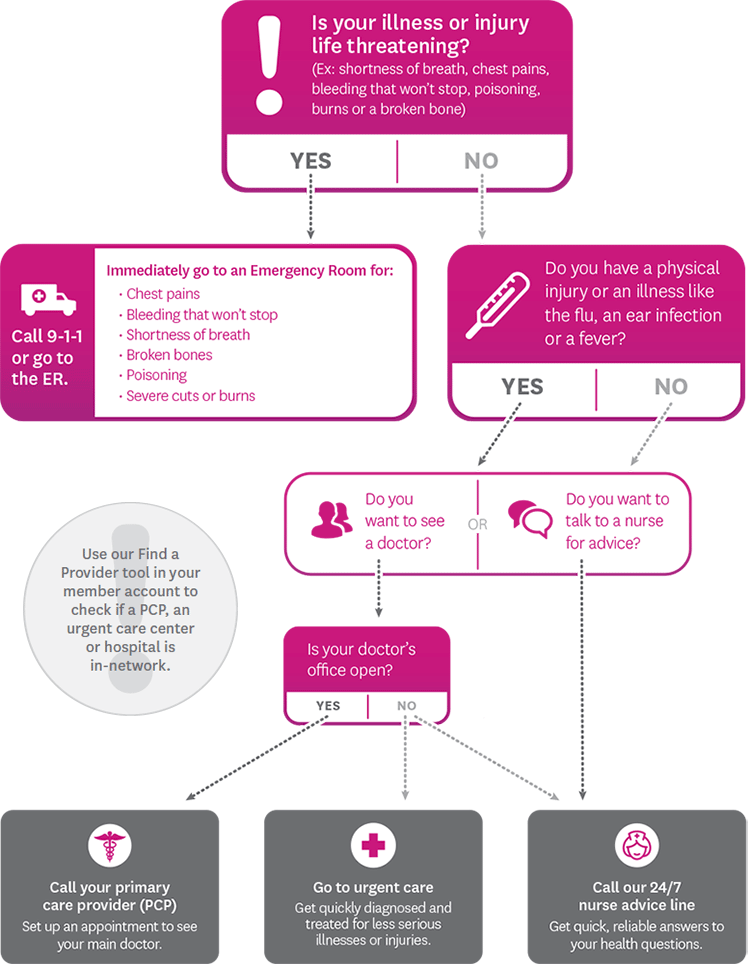 Flow Chart Image - Sunshine Health Holding Co (750x964), Png Download