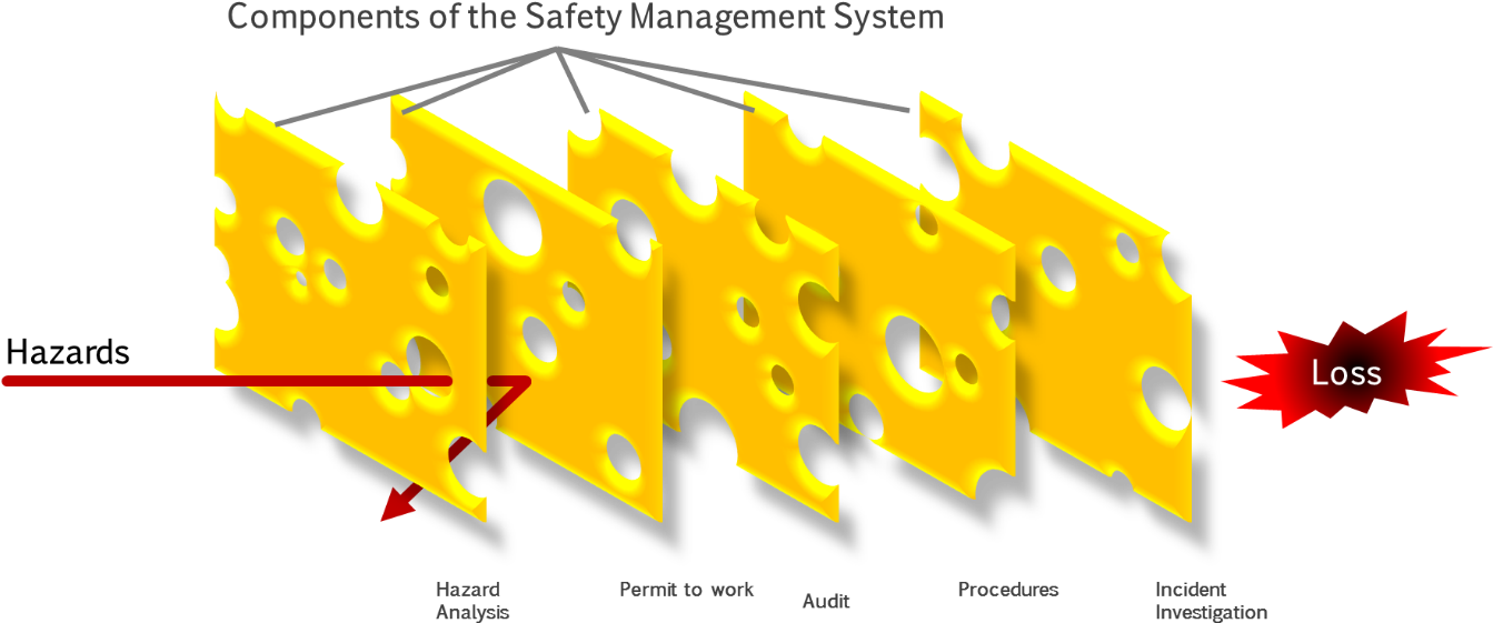 Swiss Cheese Model Png (1356x585), Png Download