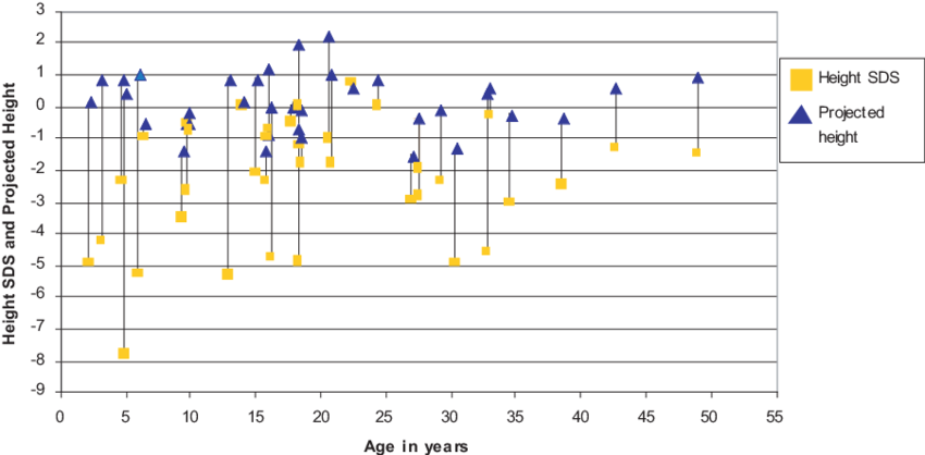 Actual Height Sds At The Time Of Study And Target - Diagram (850x418), Png Download
