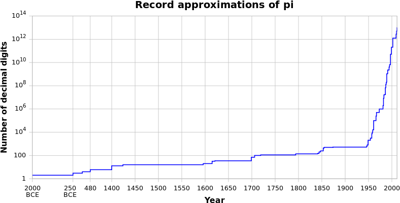 As Mathematicians Discovered New Algorithms, And Computers - Record Approximation Of Pi (800x413), Png Download