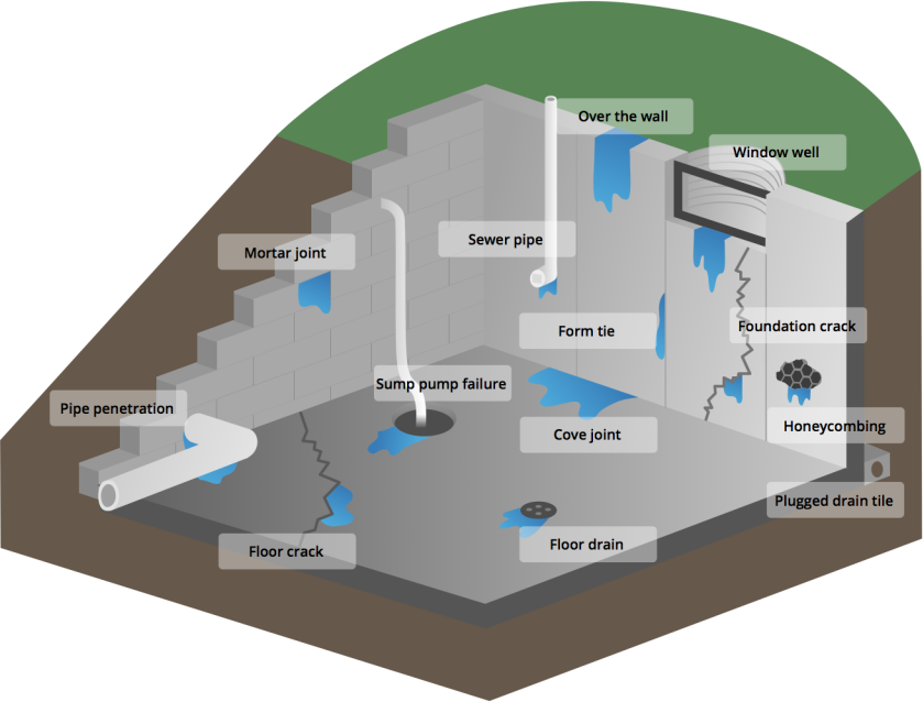 Basement Waterproofing - Basement Drain Tile (839x638), Png Download